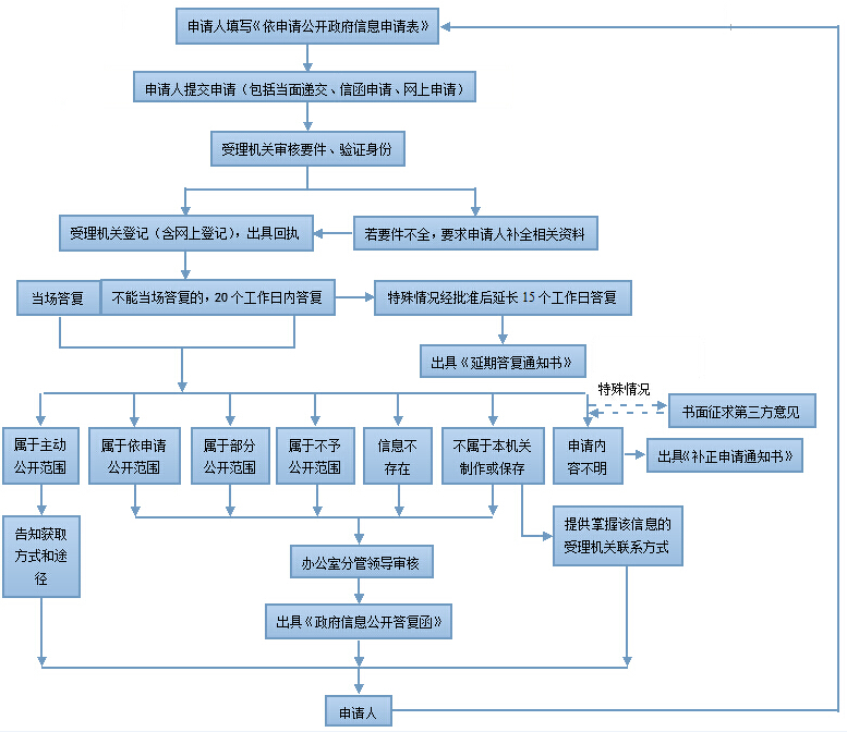 已申请公开流程图.png